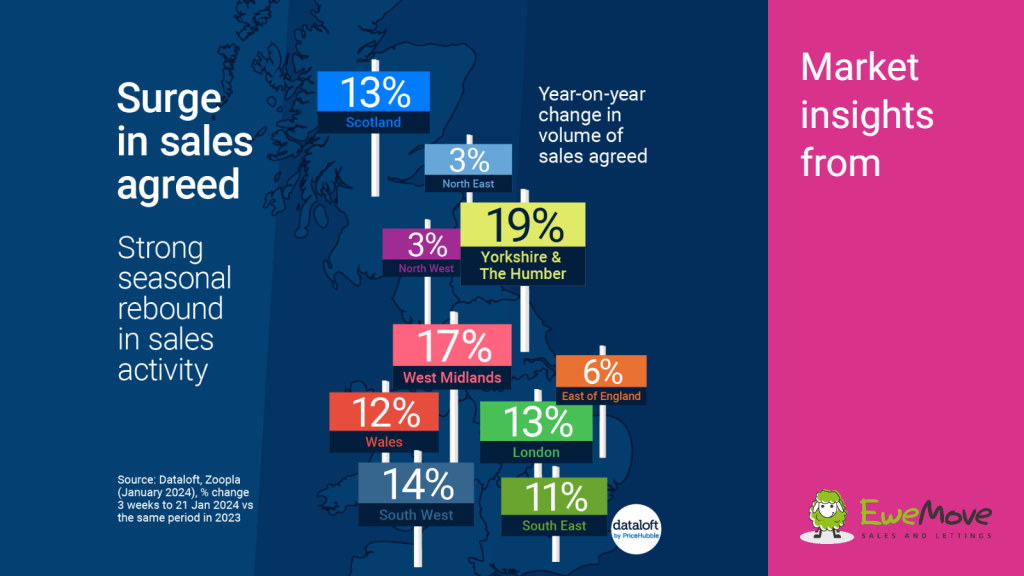 Surge in sales agreed graphic