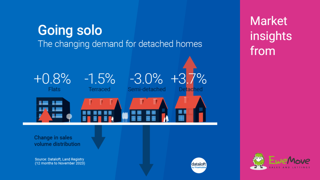 Graphic showing increasing demand for detached homes